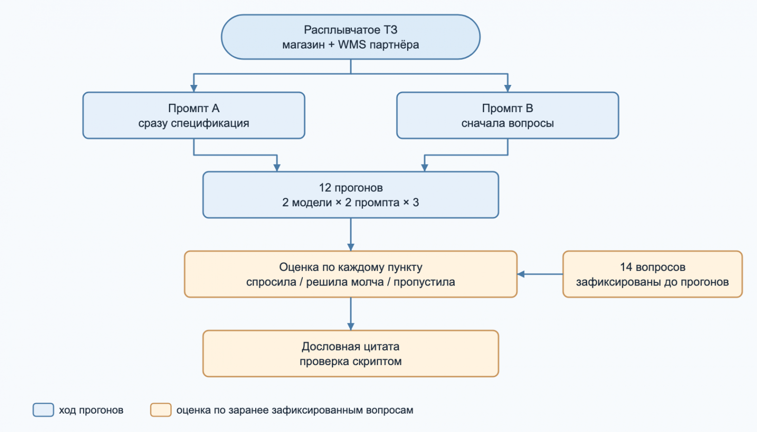 Схема эксперимента: одно ТЗ, два промпта, заранее зафиксированный список вопросов