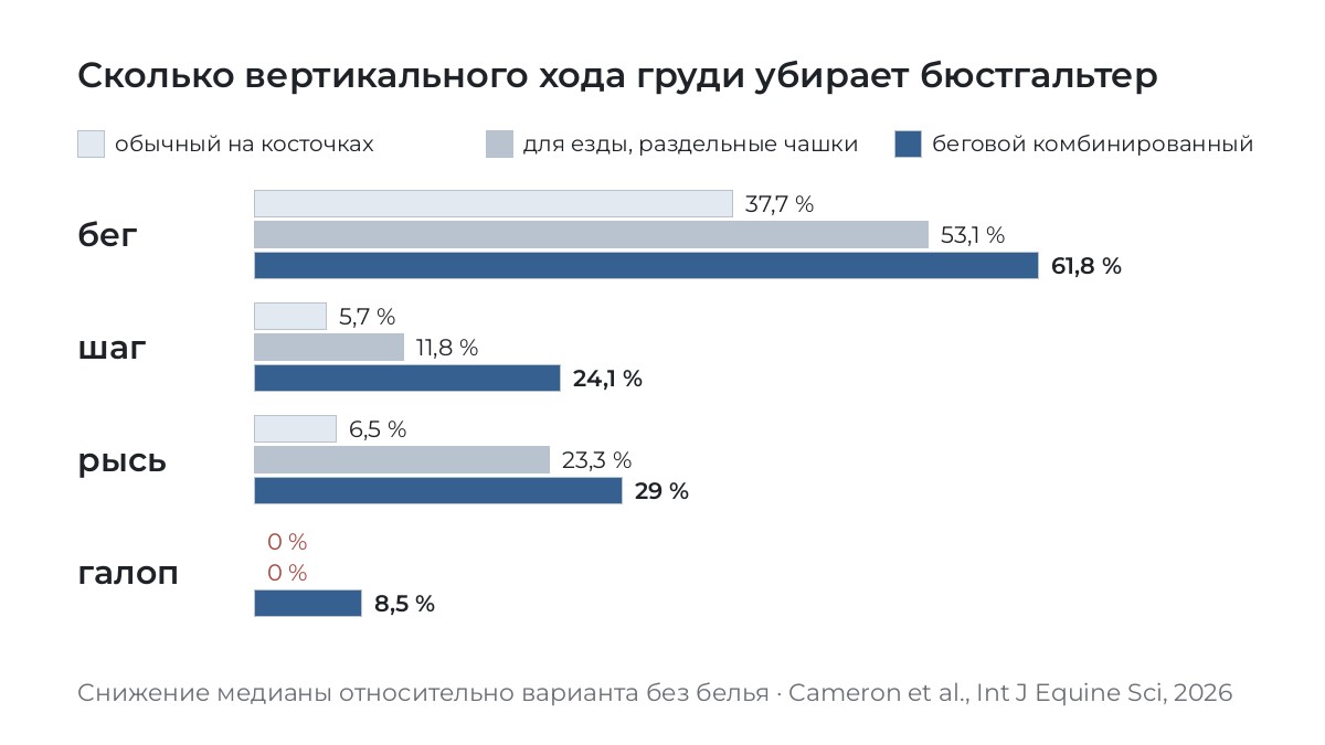 Чем дальше от бега, тем меньше работает модель, сделанная для бега: на галопе две модели из трёх по вертикали не дали ничего