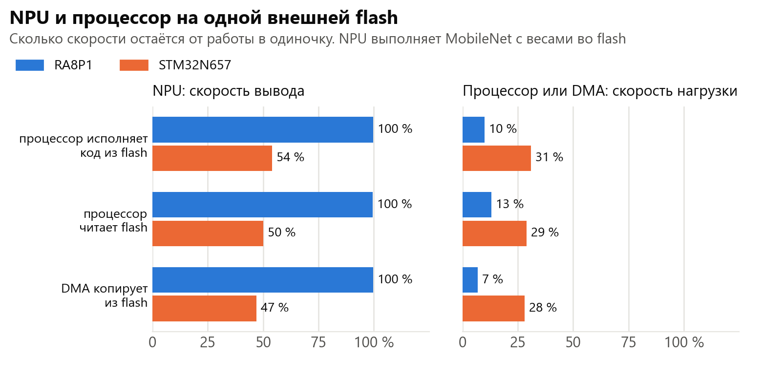 NPU и процессор на одной flash