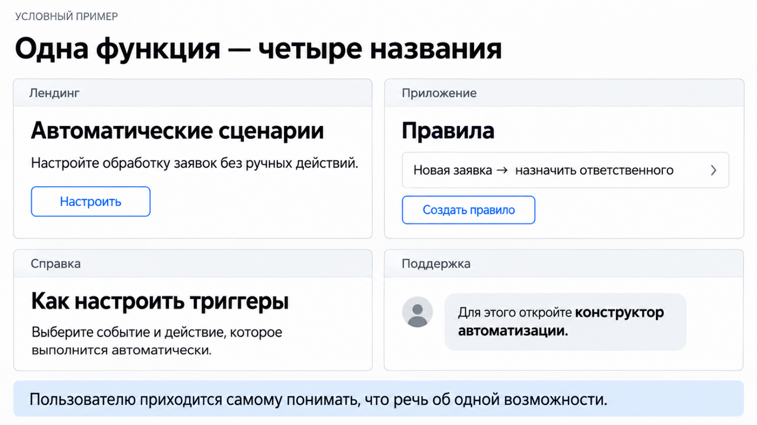 Когда названия не совпадают, пользователю приходится самому устанавливать связь между описанием функции и интерфейсом Когда названия не совпадают, пользователю приходится самому устанавливать связь между описанием функции и интерфейсом
