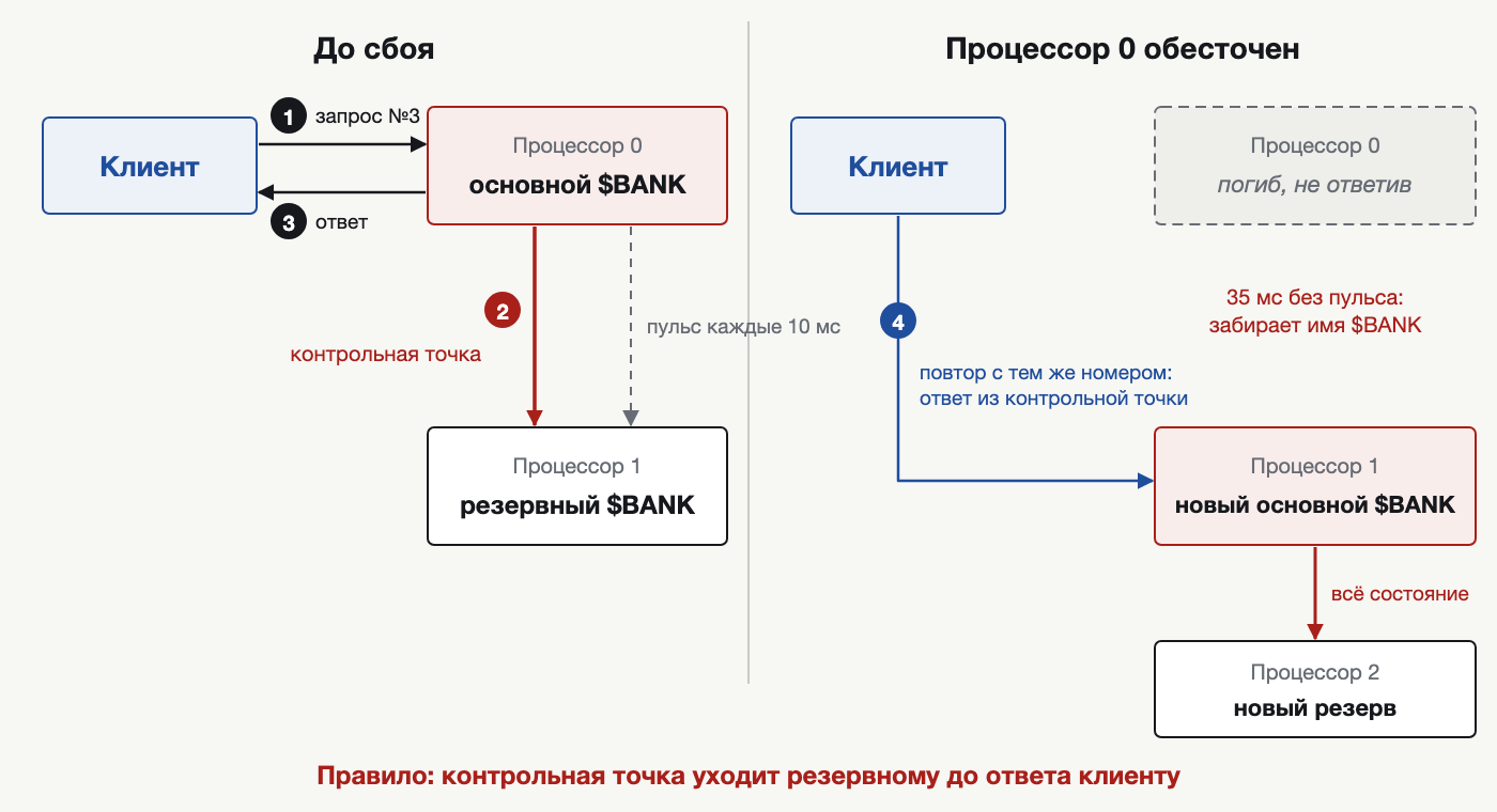 Процессная пара в PAIRS. Основной процесс сначала отправляет резервному контрольную точку и только потом отвечает клиенту. Когда процессор 0 гаснет, резервный после 35 миллисекунд тишины забирает имя , а повторный запрос клиента узнаёт по номеру