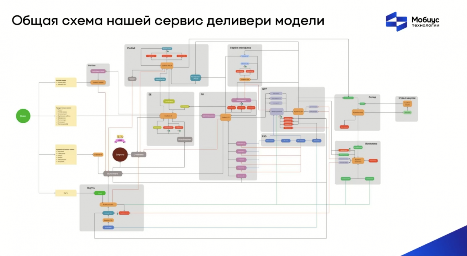 Модель предоставления сервиса в Мобиусе.