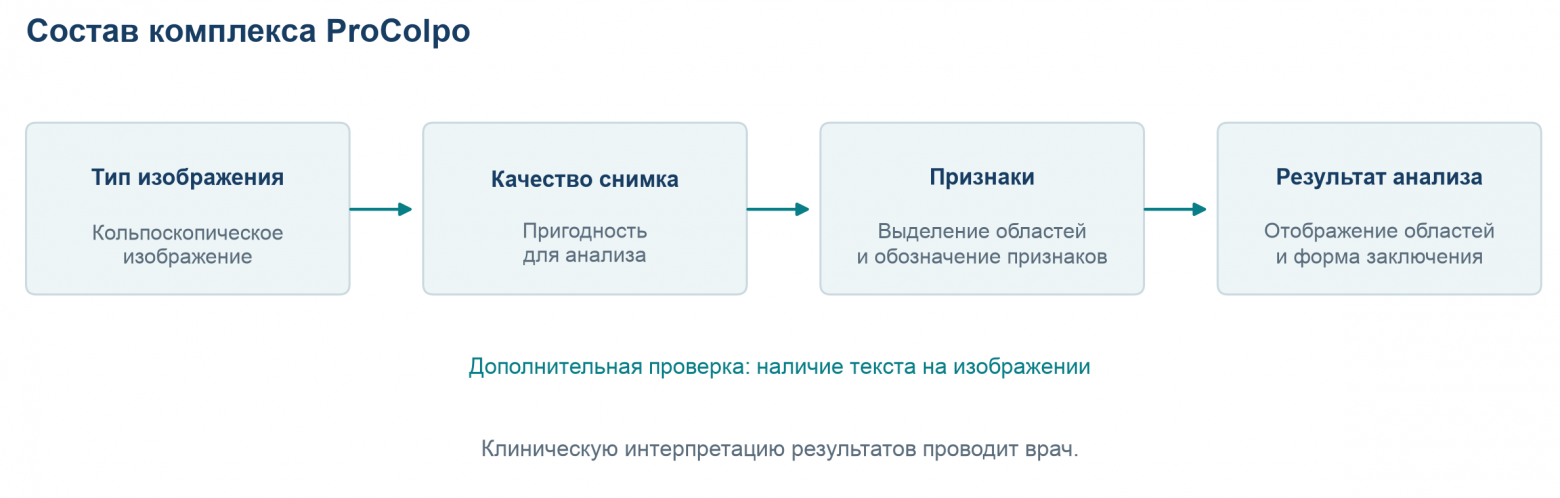 Рис. 2. Последовательность обработки изображения в ProColpo.