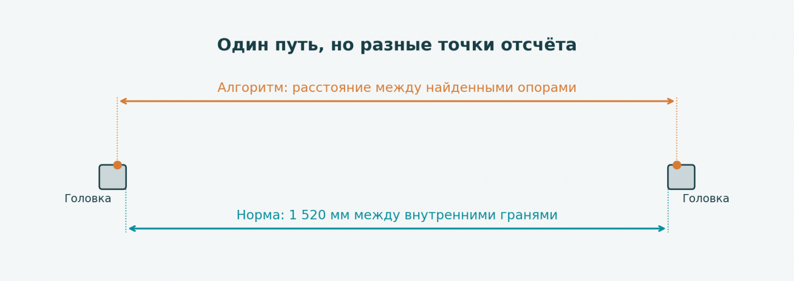 Ширина колеи измеряется между внутренними гранями головок. Оранжевые точки условно показывают опоры, выделяемые алгоритмом.