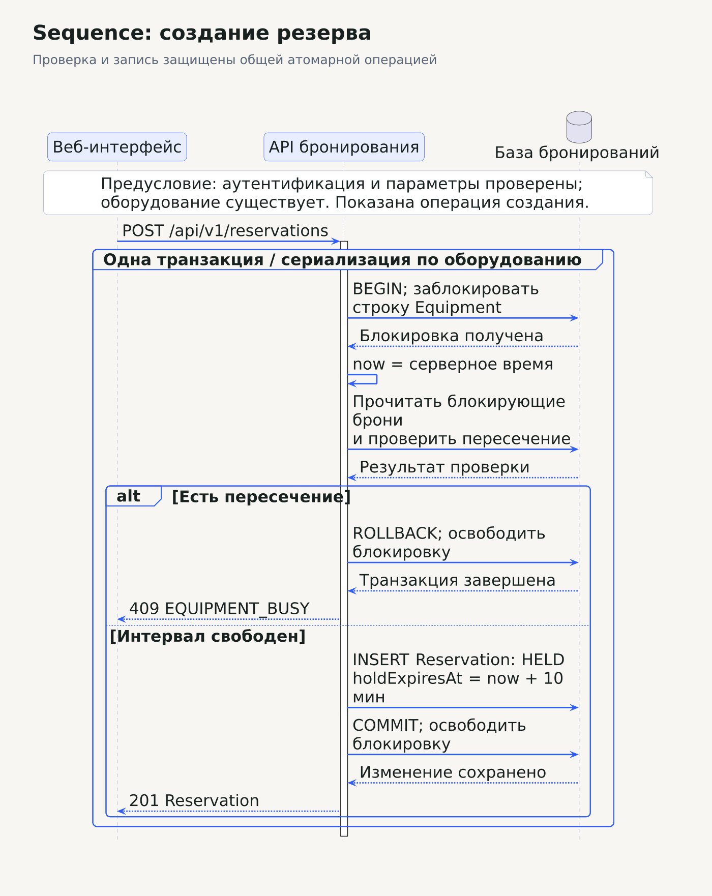 UML Sequence: запрос создания резерва, начало транзакции, блокировка оборудования, чтение пересекающихся броней и ветки ответа 409 или создания с ответом 201