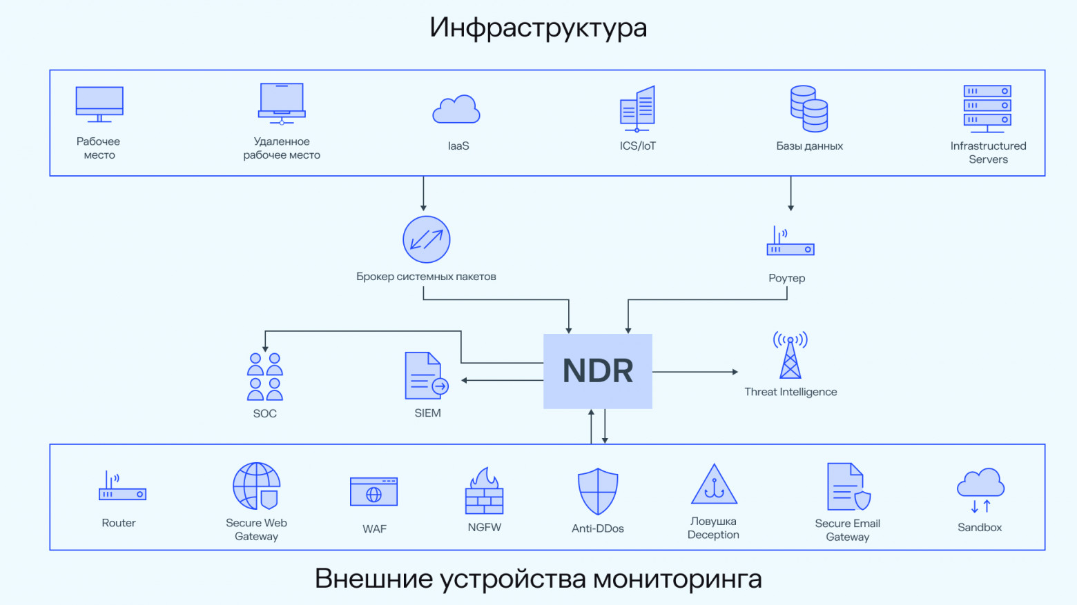 Место NDR на схеме защиты сети