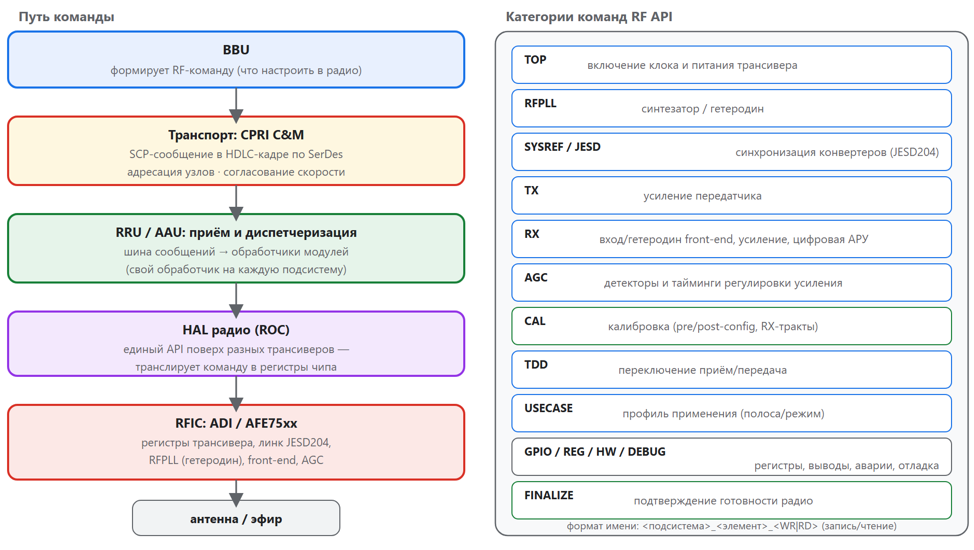 Схема 20. RF API: путь команды BBU → CPRI C&M (HDLC/SCP) → шина сообщений → HAL радио (ROC) → RFIC (ADI/AFE75xx), и категории команд