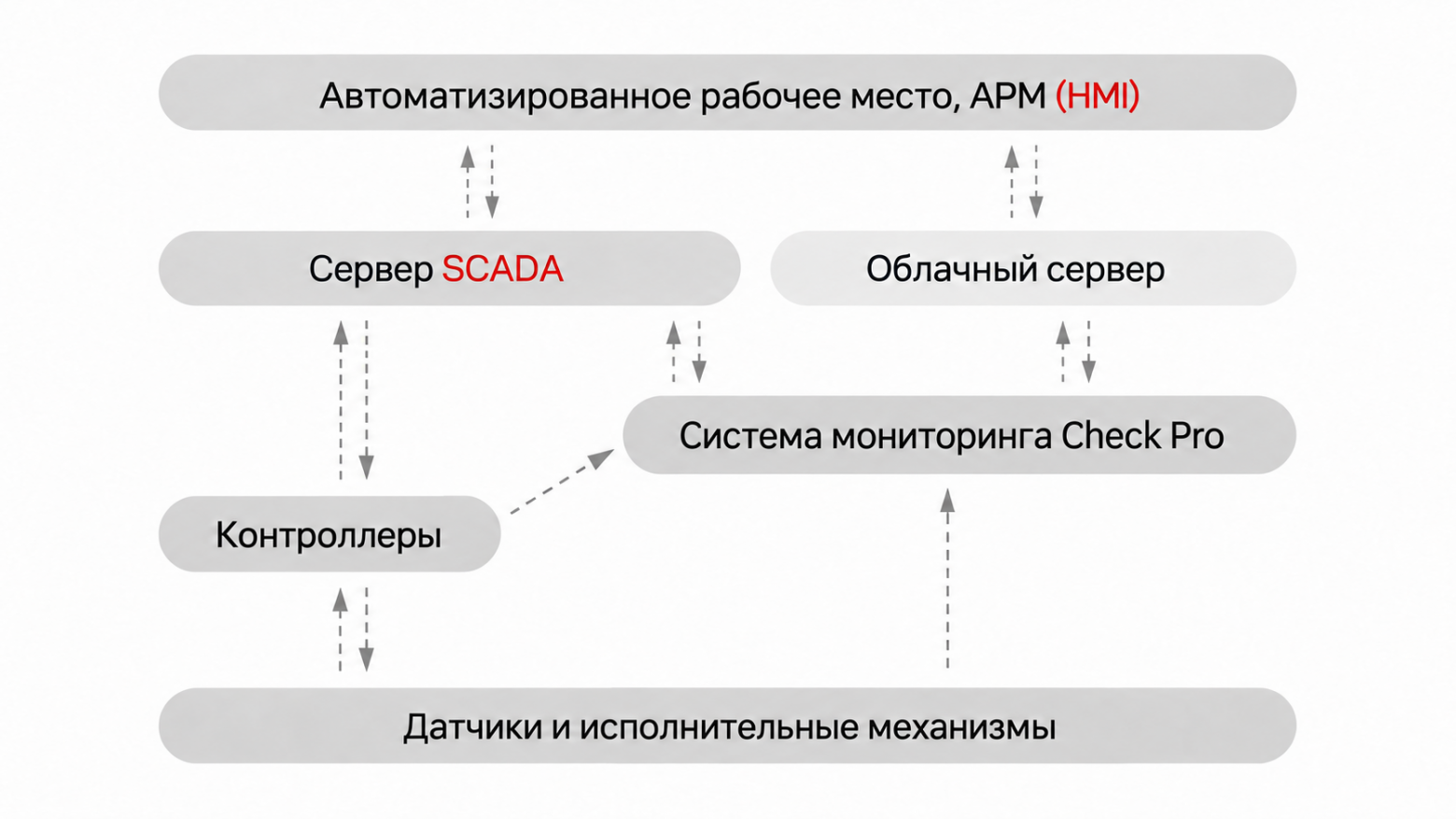 Место системы мониторинга и предиктивной аналитики в архитектуре АСУ ТП на базе SCADA