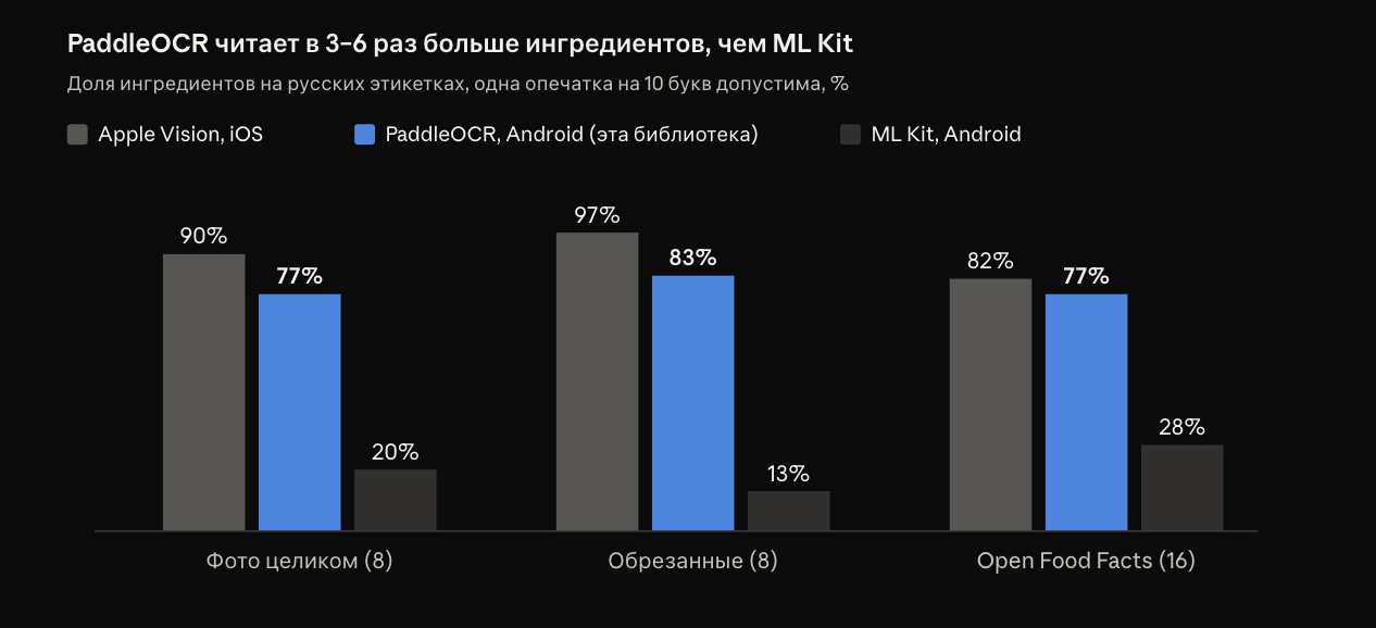 PaddleOCR читает в 3–6 раз больше ингредиентов, чем ML Kit . Доля ингредиентов на русских этикетках, одна опечатка на 10 букв допустима, %
