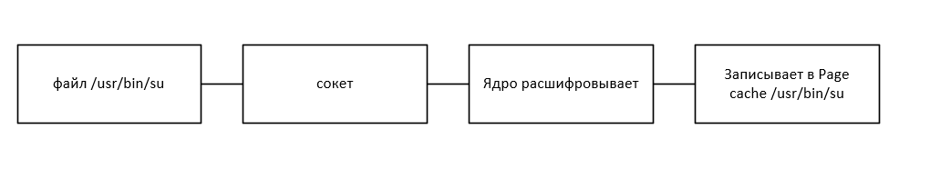 Схема воздействия Dirty Frag на страницу файлового кеша.