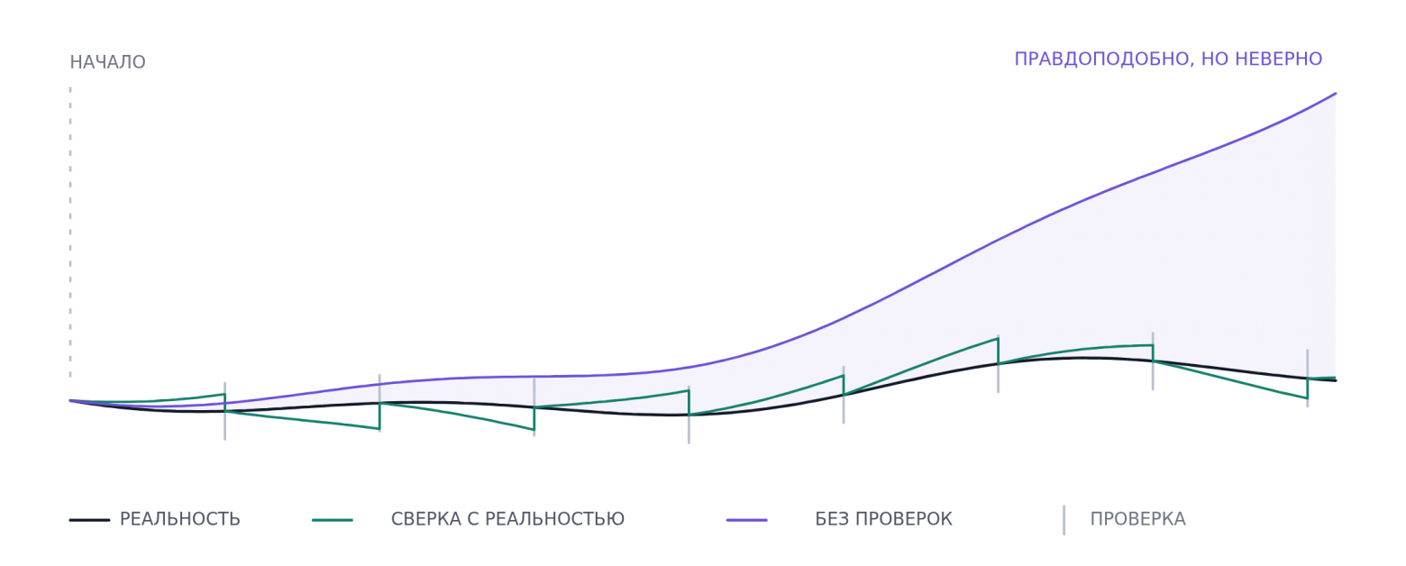 Траектории реальности, модели с периодическими проверками и модели без проверок.