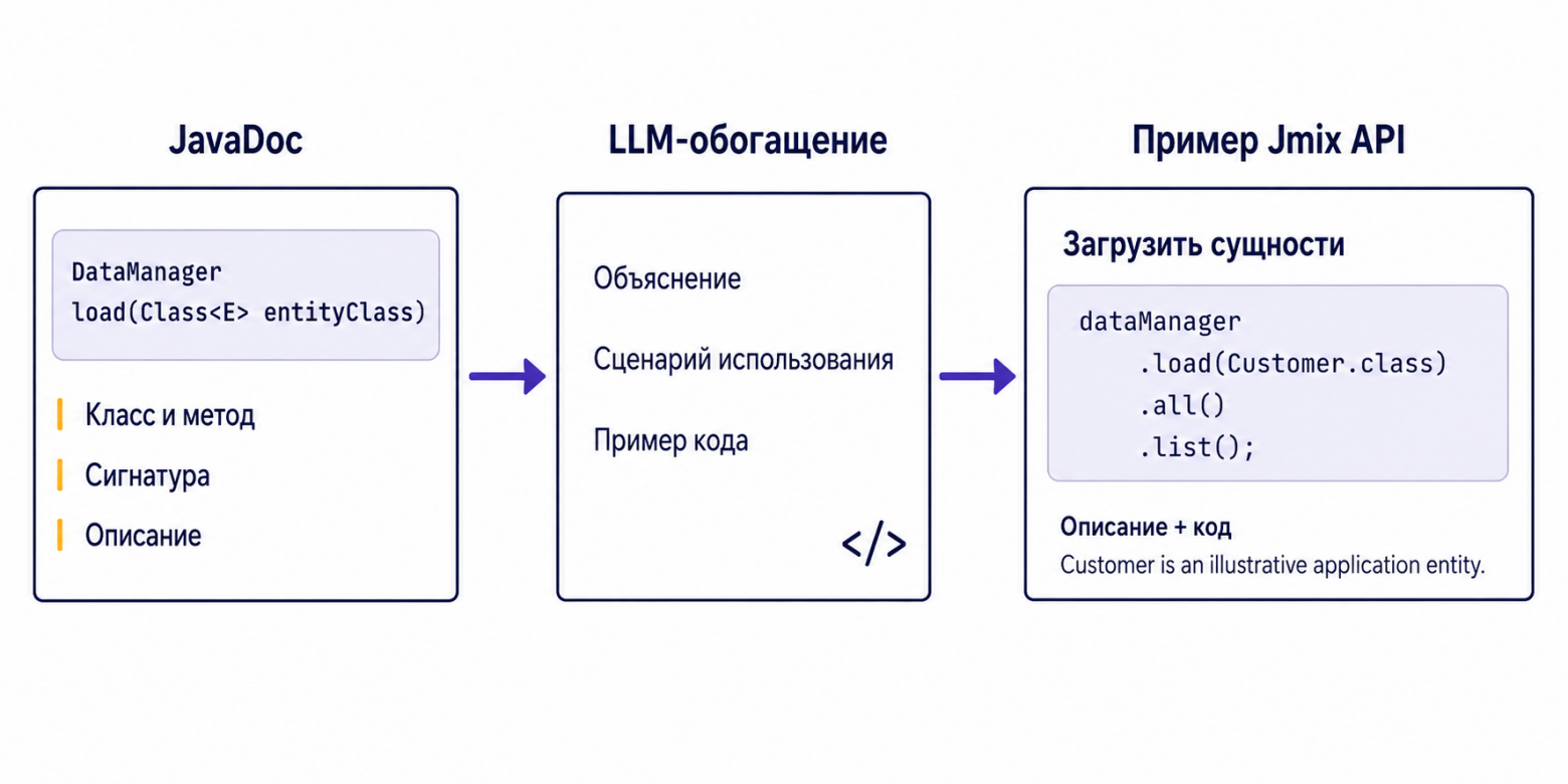 Сигнатуры берутся из Javadoc, описание и пример пишет модель