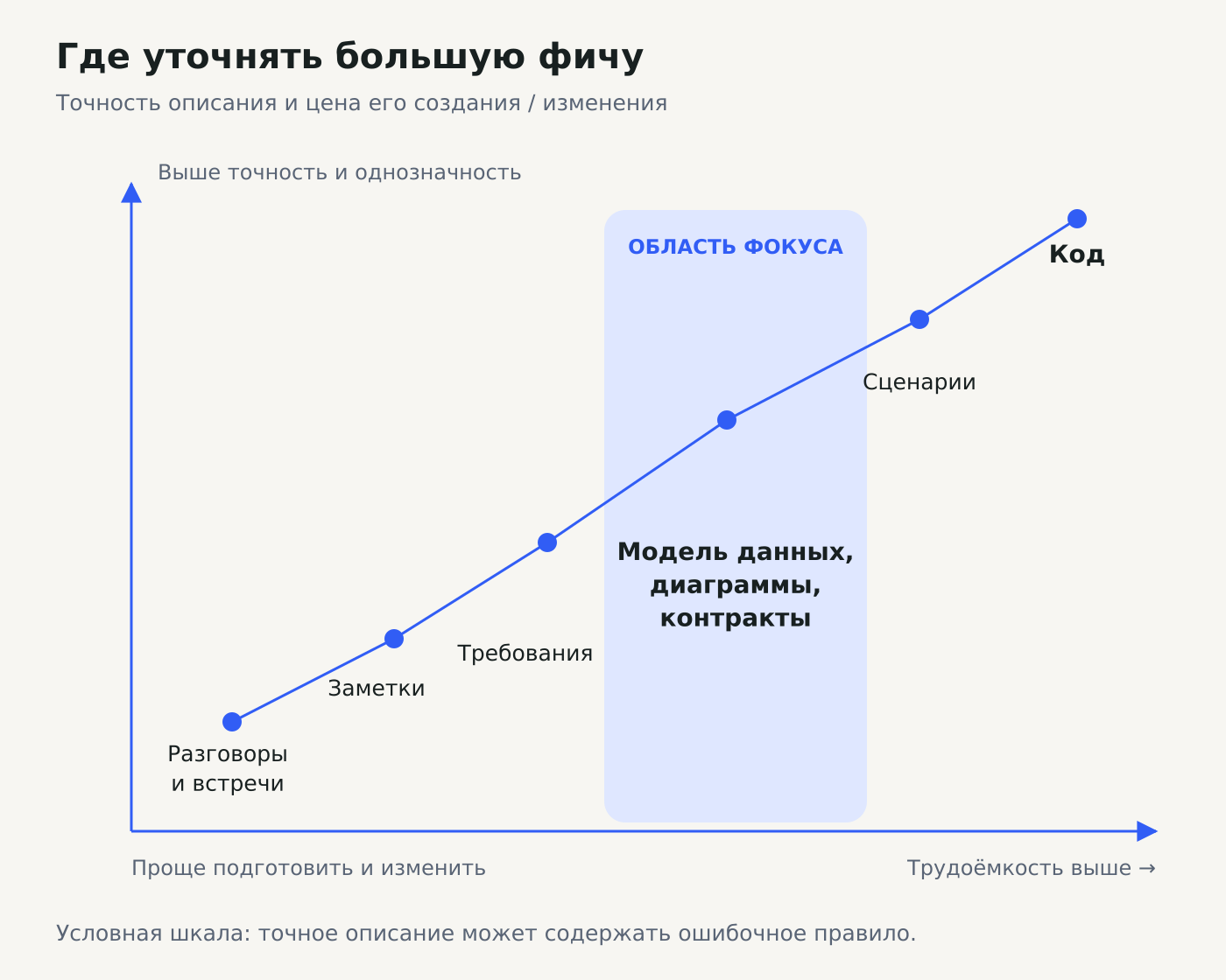 Качественная шкала: от простых, но неоднозначных разговоров к точным изменениям в коде; модели, диаграммы и контракты выделены в середине
