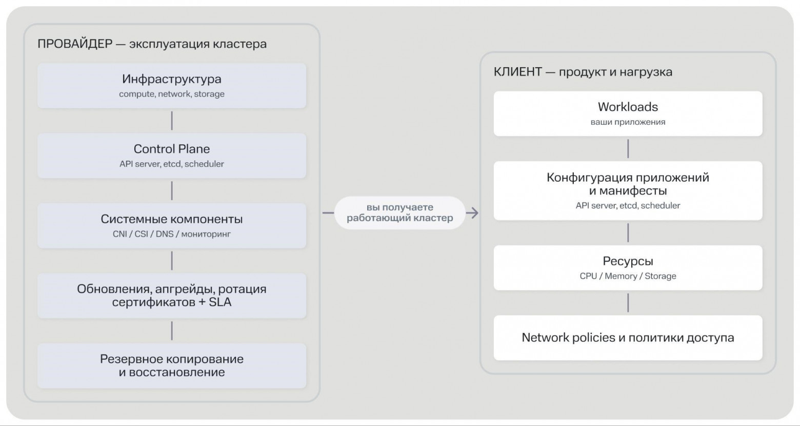 Разделение зон управления провайдера и клиента Разделение зон управления провайдера и клиента