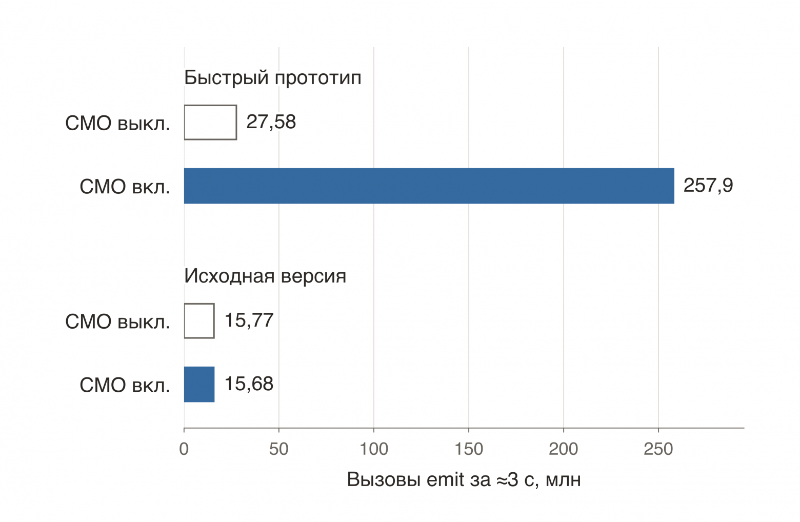 Число вызовов  примерно за три секунды с межмодульной оптимизацией и без нее для двух реализаций. У переработанного прототипа отношение около 9,35×; у исходного варианта результат почти не меняется.