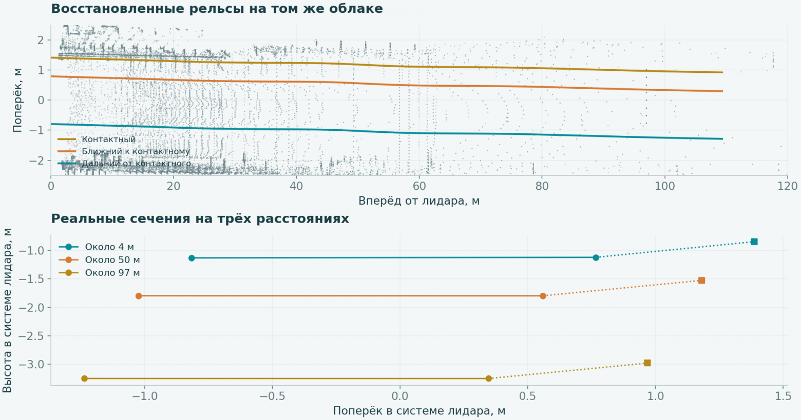 Круги в поперечных сечениях - ходовые головки, квадраты - контактная опора. Все координаты здесь относятся к текущему лидару.