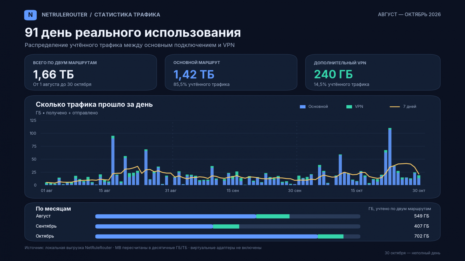 Распределение трафика между основным подключением и VPN по данным локальной CSV-выгрузки. Счётчики виртуальных адаптеров, способные дублировать трафик, исключены из расчёта. Распределение трафика между основным подключением и VPN по данным локальной CSV-выгрузки. Счётчики виртуальных адаптеров, способные дублировать трафик, исключены из расчёта.