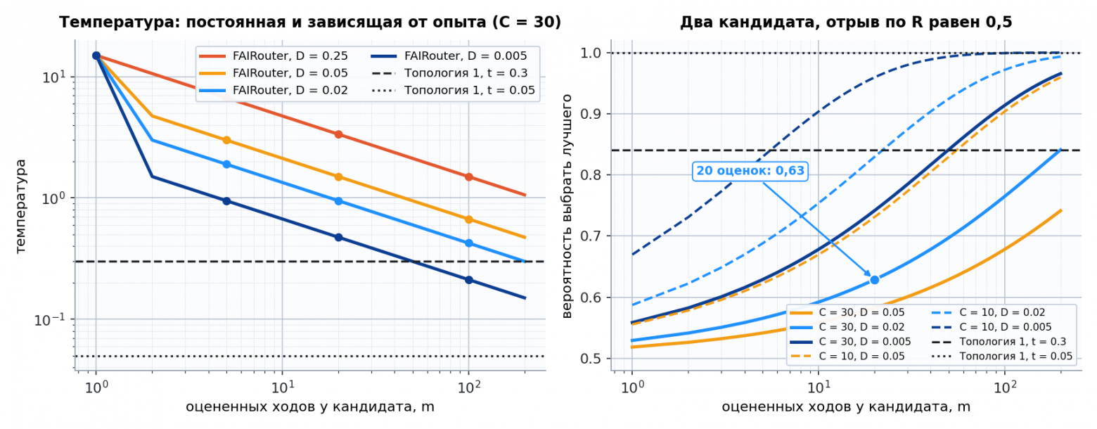 Рисунок 3. Слева: температура в зависимости от числа оценок кандидата. Справа: вероятность выбрать лучшего из двух кандидатов. Пунктир соответствует множителю 10 Рисунок 3. Слева: температура в зависимости от числа оценок кандидата. Справа: вероятность выбрать лучшего из двух кандидатов. Пунктир соответствует множителю 10