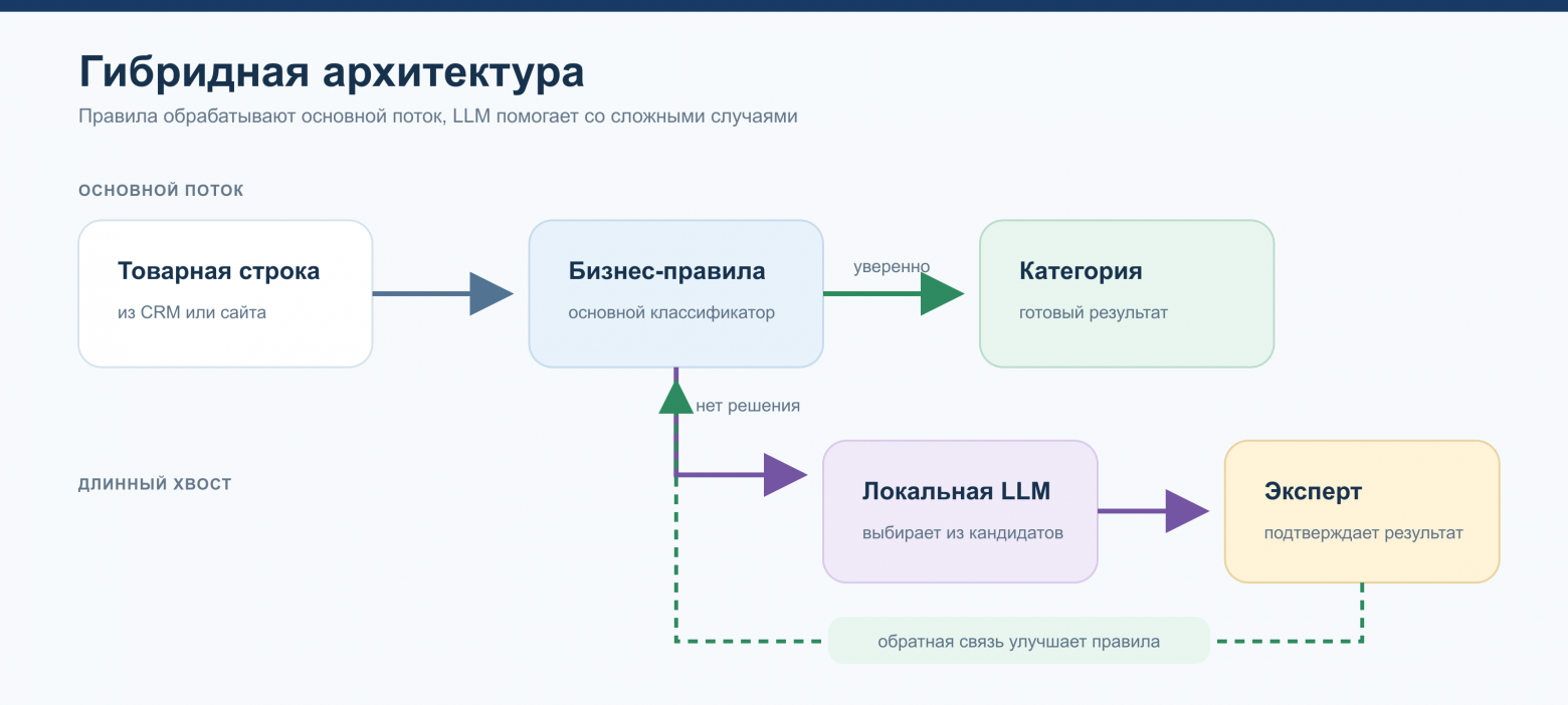 Архитектура гибридной модели