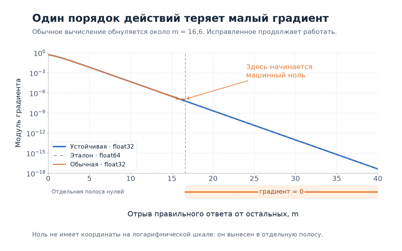 Обрыв градиента float32 около отрыва 16,6 и продолжение устойчивого вычисления