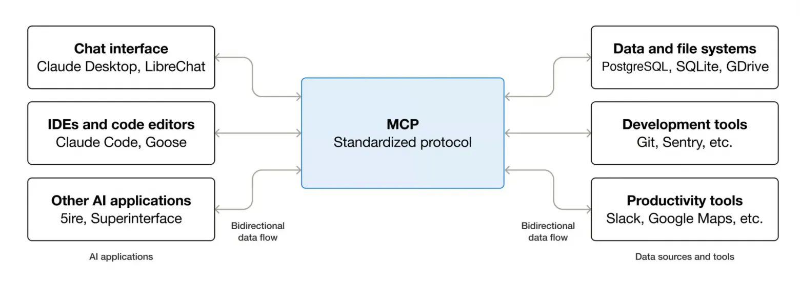 MCP (Model Context Protocol)