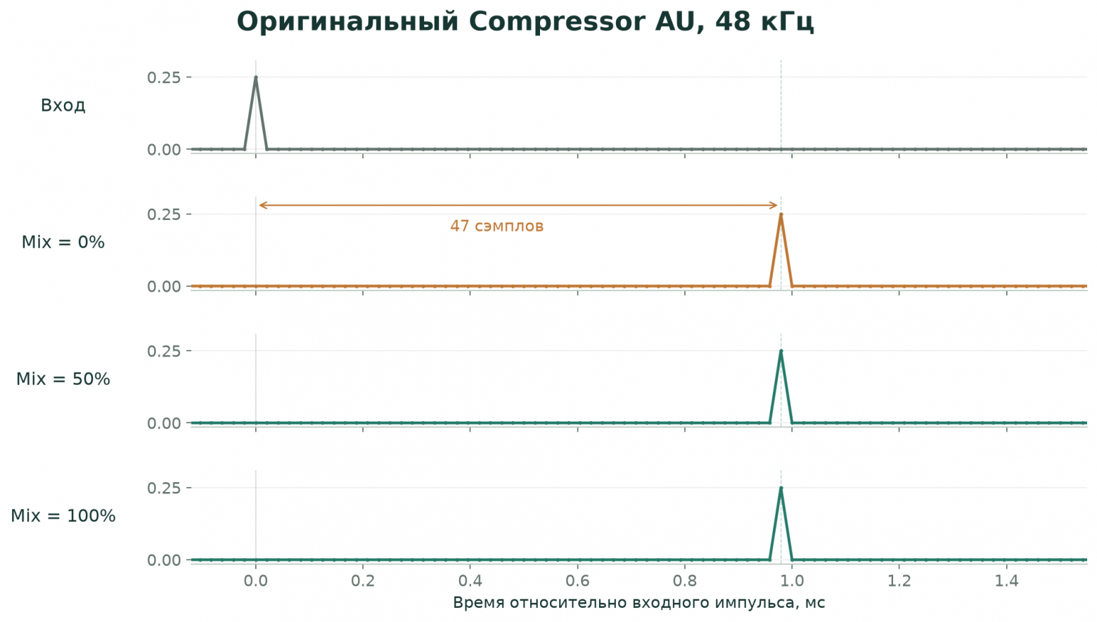 Измеренные импульсы оригинального Compressor при разных значениях Mix