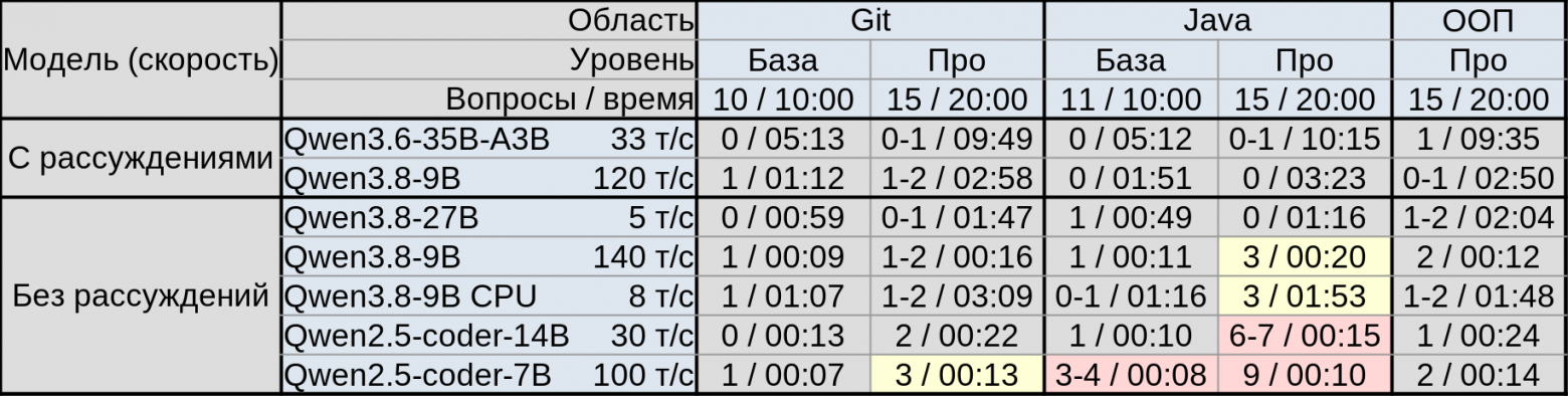 Результаты тестирования моделей Результаты тестирования моделей