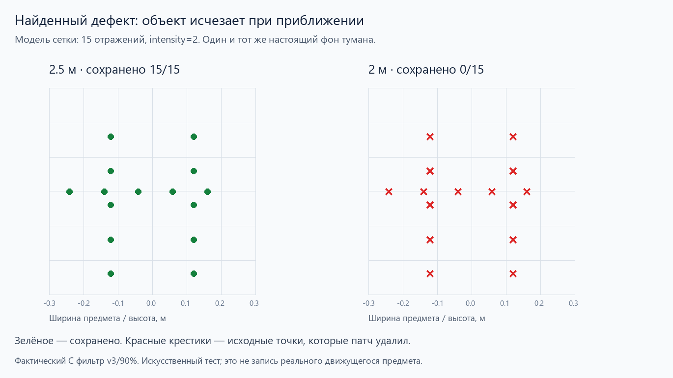 Контрпример для агрессивной версии: одна модель сетки на одном туманном фоне. В 2,5 метра видны все 15 отражений, в 2 метрах фильтр удаляет все. Вот тебе и плащ-невидимка.