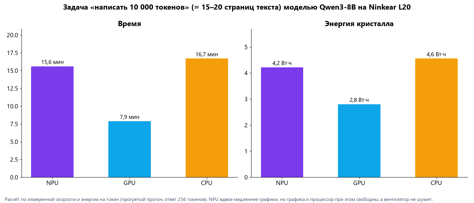 Одна задача на трёх устройствах: время и энергия