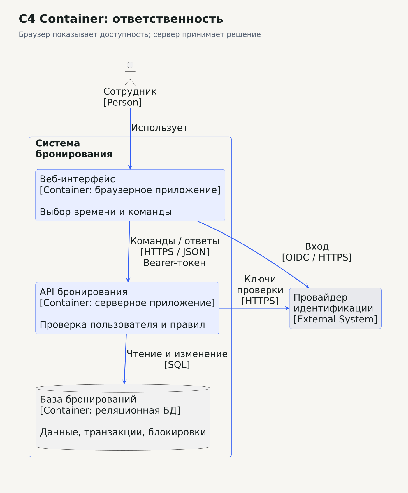 C4 Container: сотрудник работает с веб-интерфейсом; интерфейс вызывает API по HTTPS и JSON; API обращается к базе по SQL и проверяет токены внешнего провайдера