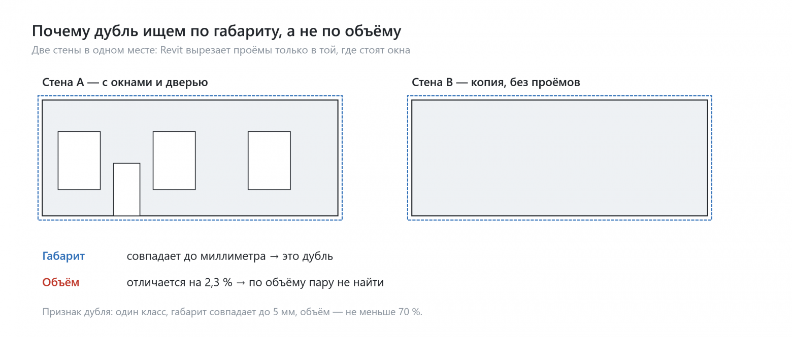 Габарит у дублей совпадает, а объём — нет: проёмы вырезаны только в одной стене