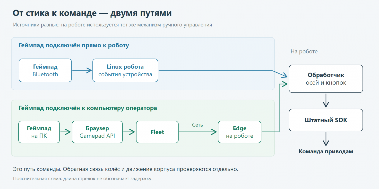 Путь локального Bluetooth-геймпада и путь геймпада на ПК через браузер, Fleet и сеть к общему механизму управления