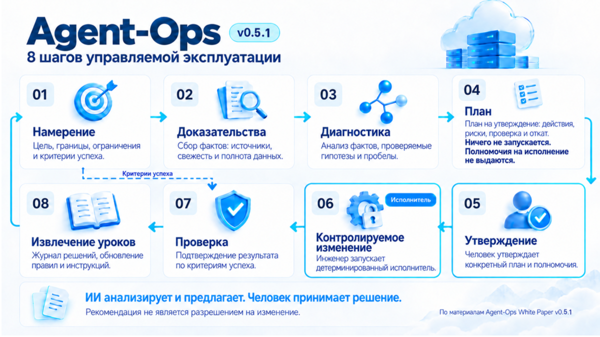 Восемь шагов из готовящейся редакции Agent-Ops v0.5.1. Подготовка плана, решение человека и исполнение разделены.