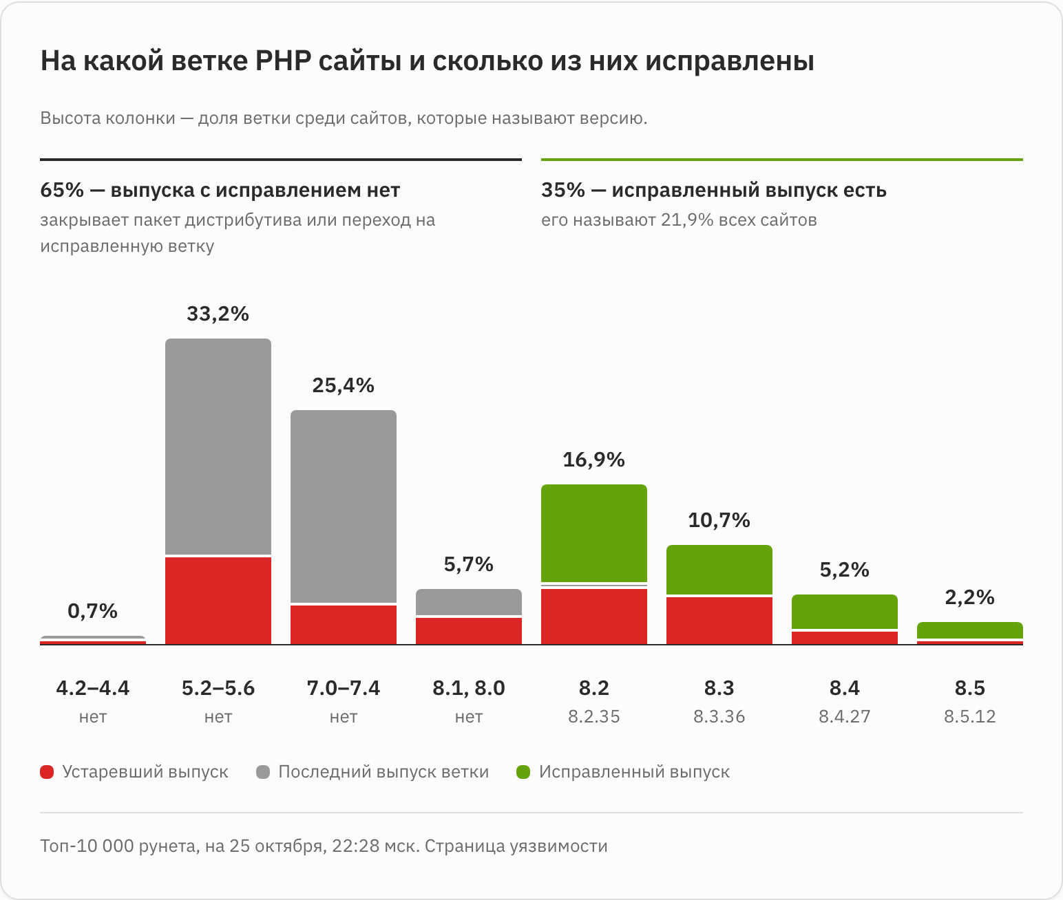 Ветки PHP среди сайтов, которые называют версию