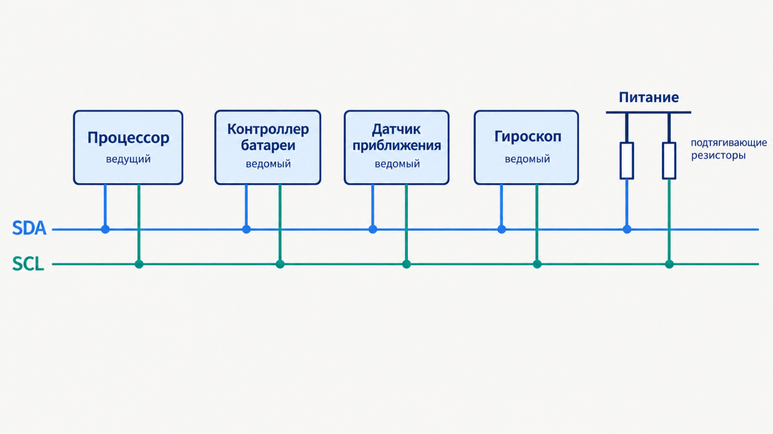 Пример подключения устройств по шине I2C. ВНИМАНИЕ: в реальной физической схеме подтягивающие резисторы могут быть установлены производителем в самом датчике. Иллюстрировано в PAINT Пример подключения устройств по шине I2C. ВНИМАНИЕ: в реальной физической схеме подтягивающие резисторы могут быть установлены производителем в самом датчике. Иллюстрировано в PAINT