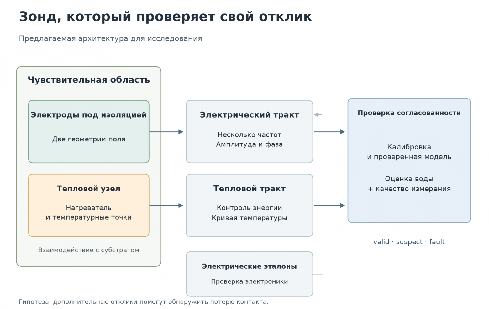 Предлагаемая архитектура. Это функциональная схема для исследования, а не готовая печатная плата. Тепловой канал остаётся в конструкции только при подтверждённой пользе. Предлагаемая архитектура. Это функциональная схема для исследования, а не готовая печатная плата. Тепловой канал остаётся в конструкции только при подтверждённой пользе.