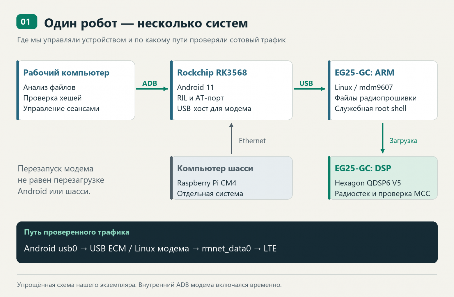 Архитектура исследованного устройства и путь сотового трафика