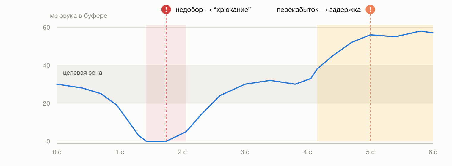 Уровень очереди сэмплов: провал в недобор и рост в переизбыток