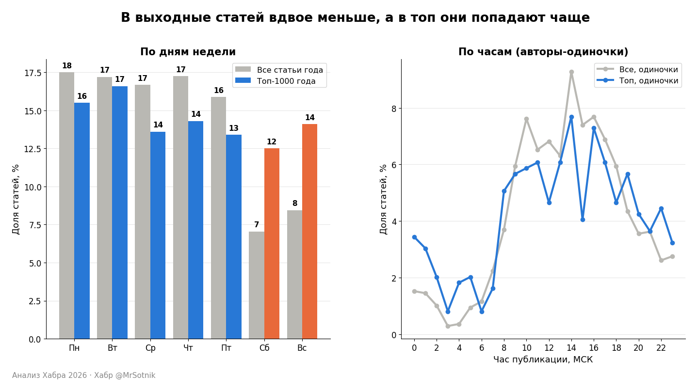 Выходные против будней Выходные против будней