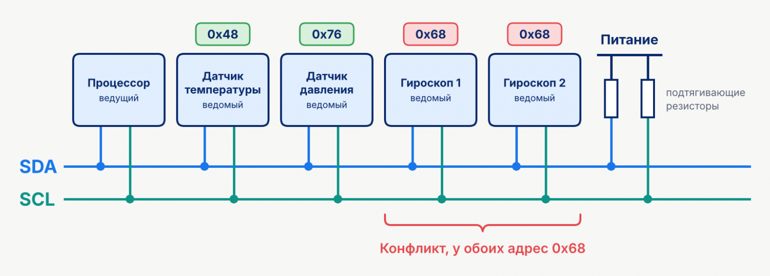 Конфликт адресов на шине I2C, у двух гироскопов совпал заводской адрес. Иллюстрировано в PAINT Конфликт адресов на шине I2C, у двух гироскопов совпал заводской адрес. Иллюстрировано в PAINT