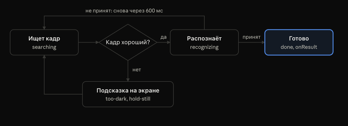 Сканер распознаёт кадр, только когда он резкий, неподвижный и светлый