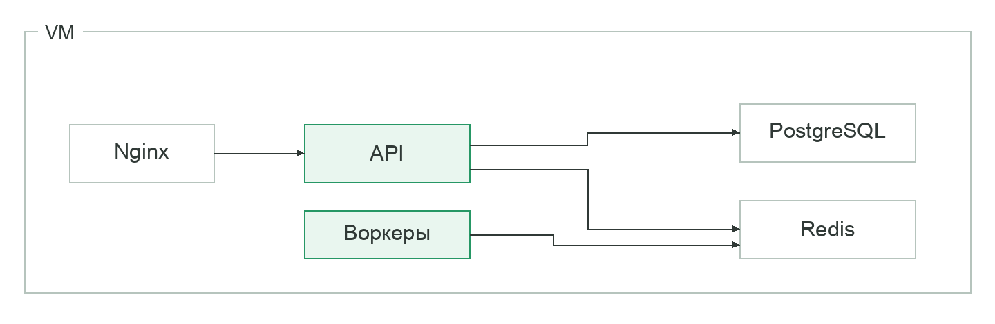 Схема А. Все компоненты работают на одной VM, процессами управляет systemd. Команда обслуживает весь стек. Отказ VM останавливает его целиком
