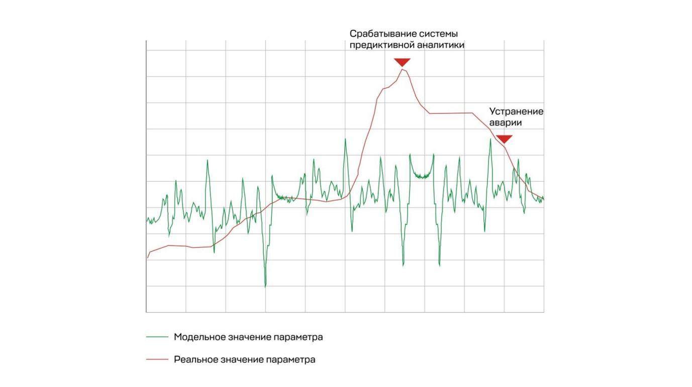 Модель учится распознавать отклонения параметров оборудования от нормального поведения, чтобы заранее выявлять признаки развивающейся аварии