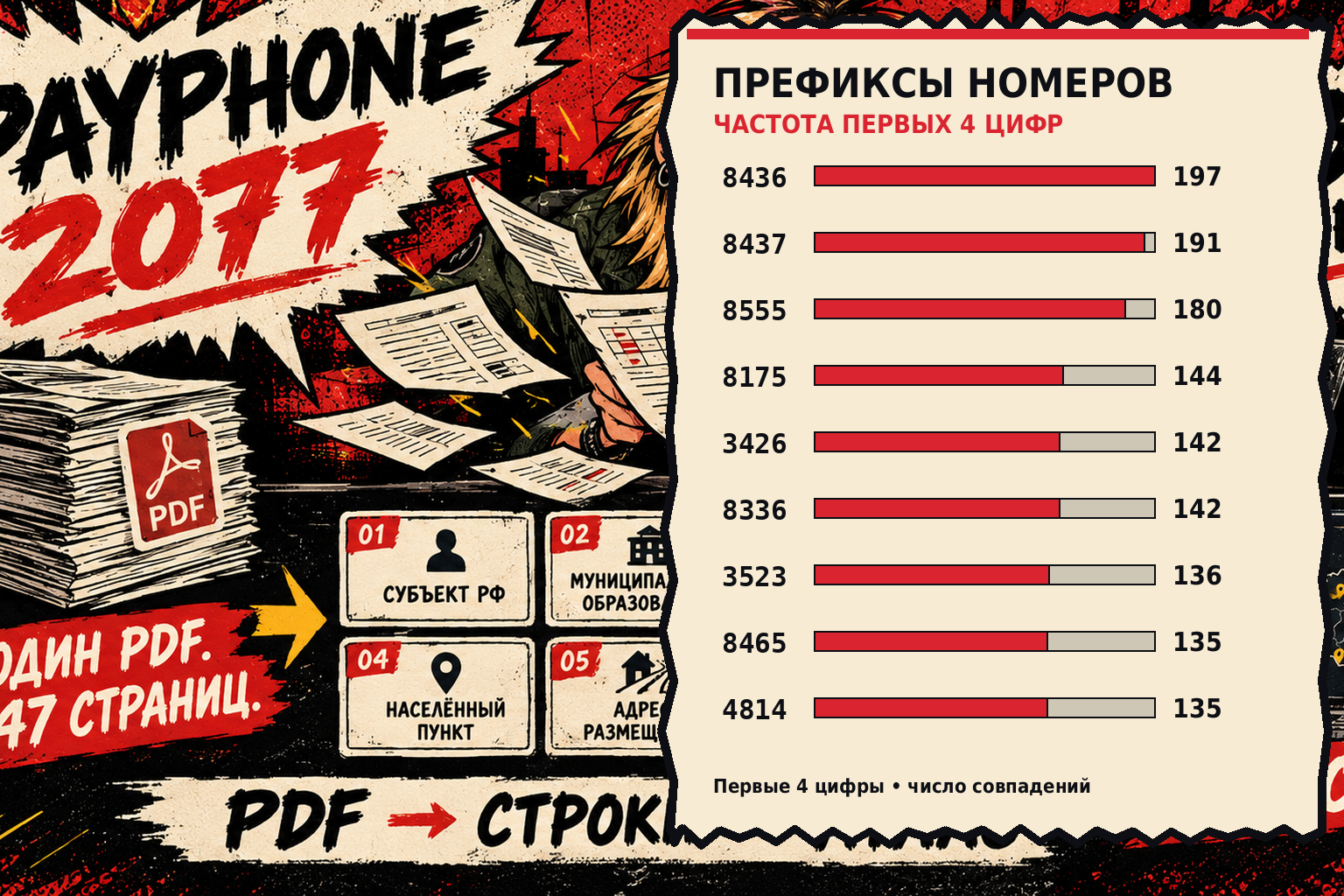 Префиксы абонентских номеров позволяют увидеть повторяющиеся группы в реестре и сравнить их частоту. Это описательная статистика по выгрузке, а не готовая карта телефонных кодов: частотность сама по себе не доказывает географическую привязку или доступность таксофона.
