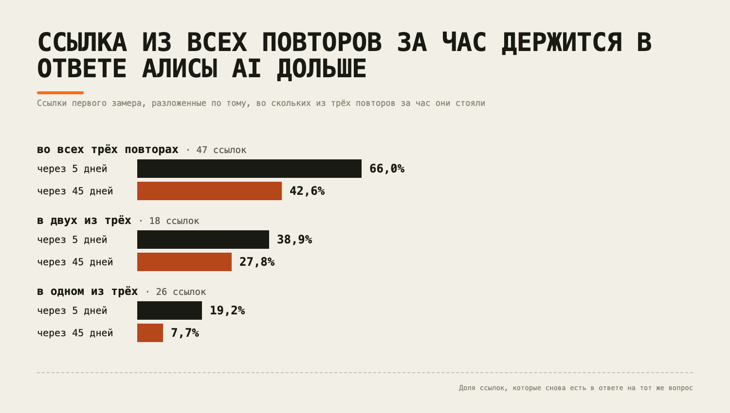 Столбцы: ссылки Алисы AI по устойчивости в часе (3 из 3, 2 из 3, 1 из 3) и доля, оставшаяся через 5 и 45 дней