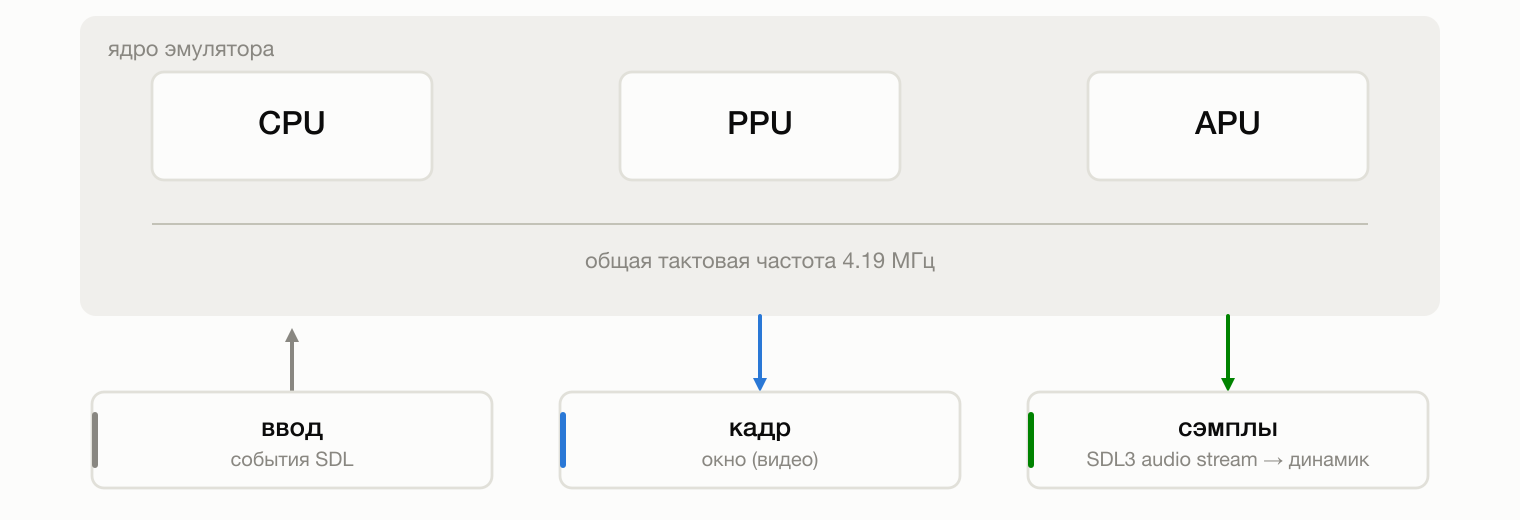 Схема эмулятора: CPU, PPU и APU тактируются от одной частоты, наружу уходят кадр и поток сэмплов