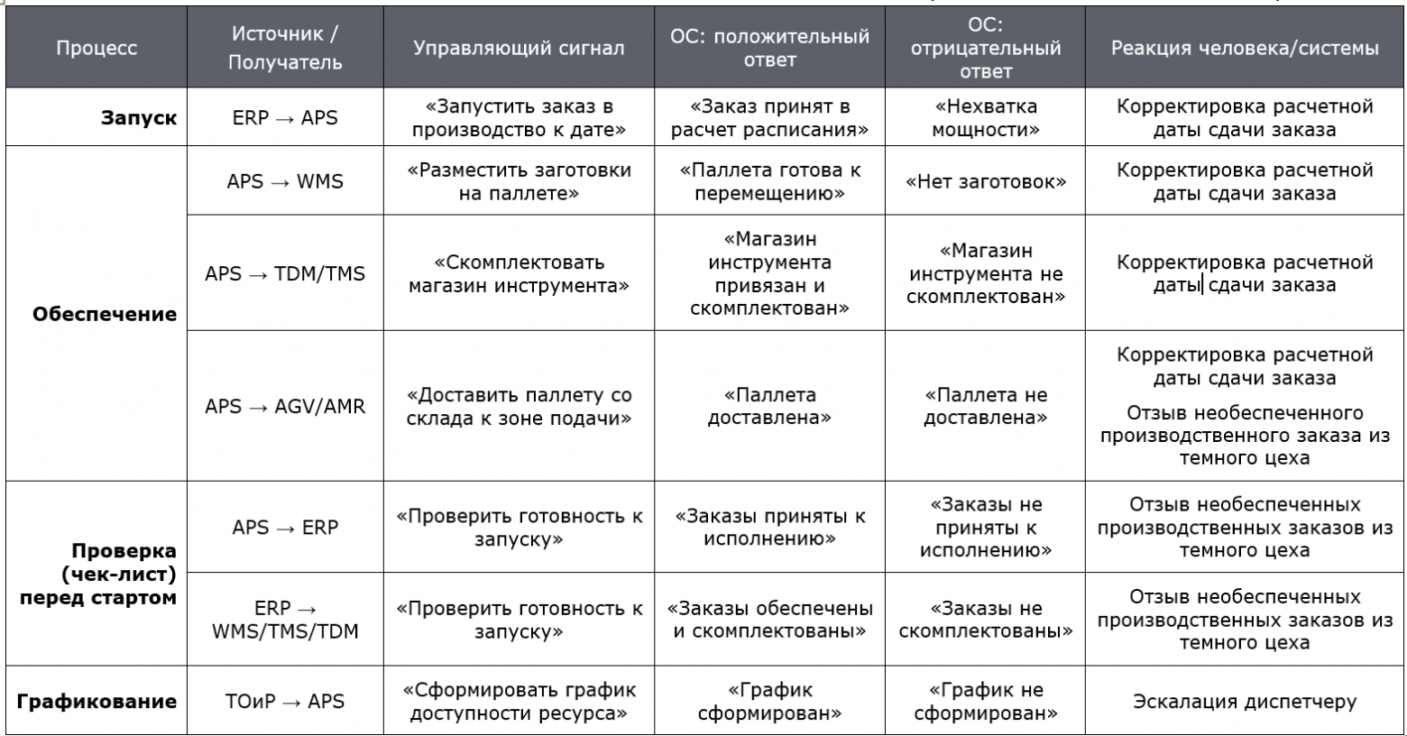 Таблица 1. Управляющие сигналы и Сигналы Обратной связи Таблица 1. Управляющие сигналы и Сигналы Обратной связи