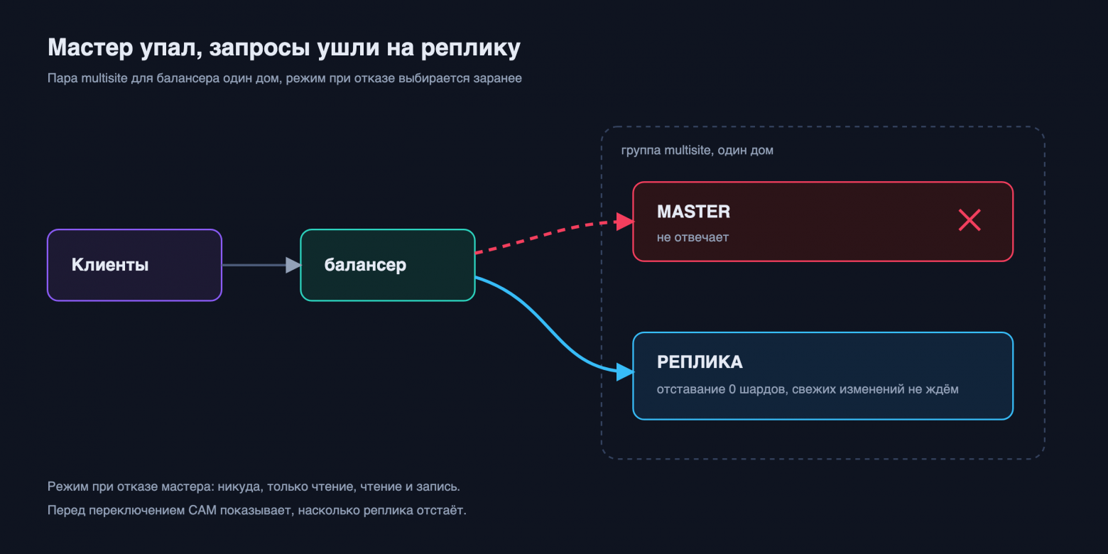 Мастер упал, запросы ушли на реплику