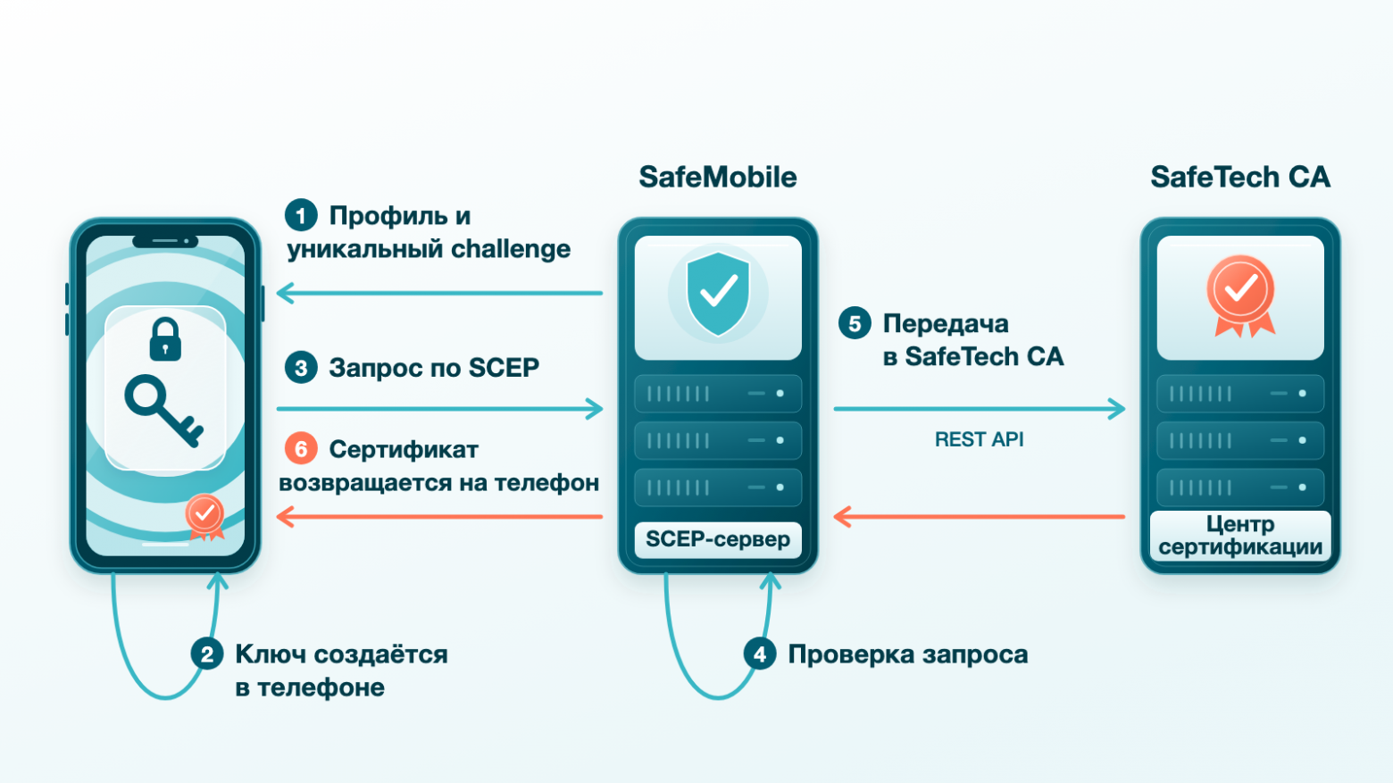 Выпуск сертификата: ключ остаётся на телефоне