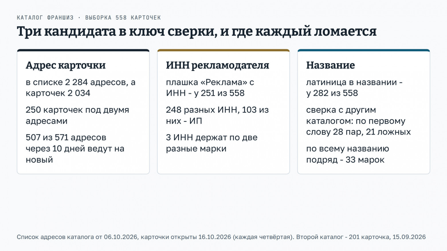 рейтинг франшиз без дублей начинается с ключа сверки, три кандидата - адрес (2 284 адреса, 2 034 карточки, 507 из 571 переадресуют), ИНН рекламодателя (плашка у 251 из 558, три ИНН с двумя марками), название (сверка по первому слову 28 пар, 21 ложная, по всему названию 33 марки)